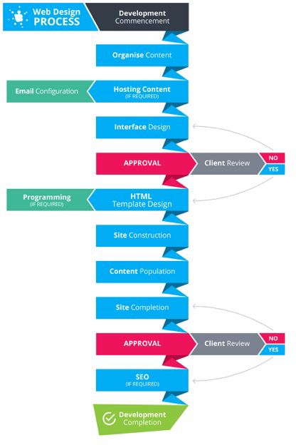 Website Design Process - Magik Digital